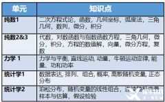A-level數(shù)學(xué)難度大嗎？與國(guó)內(nèi)數(shù)學(xué)相比，哪個(gè)難？