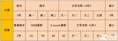 體制內(nèi)轉(zhuǎn)軌國(guó)際學(xué)校，IGCSE作用、選課要求及難點(diǎn)分析！