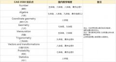 IGCSE數(shù)學(xué)0580和0606的區(qū)別是什么？如何選擇？附IGCSE輔導(dǎo)課程
