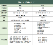 兩大生物頂流賽事！BBO及USABO生物競賽詳解！附輔導(dǎo)課程安排！