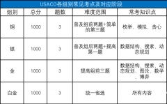 USACO競賽各級別難度分析！附USACO競賽銅升銀課程！