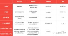 上海Alevel培訓(xùn)機構(gòu)介紹！附A-Level課程詳情分析！