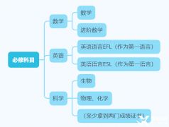 IGCSE如何選課？IGCSE寒假班推薦！