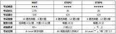 如何備考MAT和STEP考試，穩(wěn)沖牛劍G5錄取？
