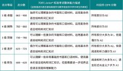小托福多少分有用？有靠譜的小托福輔導(dǎo)機(jī)構(gòu)嗎？