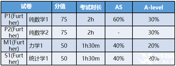 ALevel進階數學考試評估