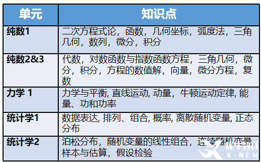 ALevel數學大綱