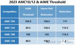 AIME競賽競賽沖高分攻略！AMC數(shù)學(xué)競賽課程介紹！