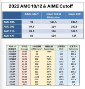 AMC10難度如何？AMC10競賽歷年分數(shù)線有嗎？