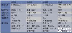 上海AMC12培訓(xùn)課程推薦，網(wǎng)課面授均可！