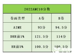 AMC10適合幾年級？高一選AMC10還是AMC12呢？