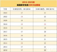 2024年AMC8考試分?jǐn)?shù)線公布時(shí)間，預(yù)測分?jǐn)?shù)線是多少？