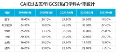 2024受學(xué)生歡迎的IGCSE選科排名！備考IGCSE哪家好？