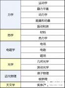 BPHO競賽考什么？考試內(nèi)容及輔導(dǎo)課程推薦~