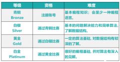 USACO競賽各等級難度如何？USACO競賽適合哪些學生？如何備考？
