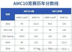 2023年AMC10競賽分?jǐn)?shù)線是多少？考多少分能拿獎(jiǎng)？AMC10競賽備考方法重點(diǎn)梳理！