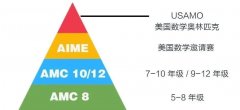 AMC8數(shù)學(xué)競(jìng)賽考多少能拿獎(jiǎng)？AMC8競(jìng)賽培訓(xùn)班介紹！