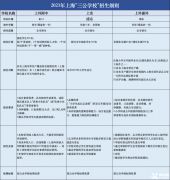 上海三公備考培訓課程，三公小升初怎么備考？