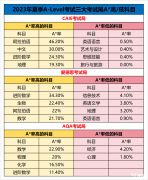 A-Level夏季大考臨近！A-Level黃金備考期時(shí)間如何規(guī)劃？2023年A-Level夏季大考A*率情況！