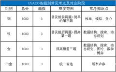 USACO競賽培訓(xùn)機(jī)構(gòu)推薦，各級別輔導(dǎo)課程安排介紹！