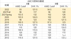 2024年AMC10競(jìng)賽沖獎(jiǎng)輔導(dǎo)班推薦，輔導(dǎo)課程介紹！