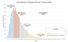 2024年UKCHO競賽分數(shù)線公布！UKCHO競賽考后CCC競賽續(xù)航！附化學競賽直通車課程