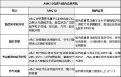 AMC10競賽相當(dāng)于什么水平？AMC10競賽和國內(nèi)競賽一文對比