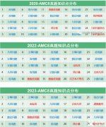 AMC8考什么？考試知識(shí)點(diǎn)匯總，附AMC8輔導(dǎo)課程~