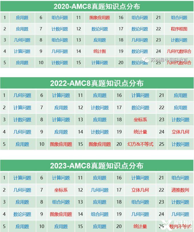 AMC8考什么？考試知識點匯總，附AMC8輔導(dǎo)課程~
