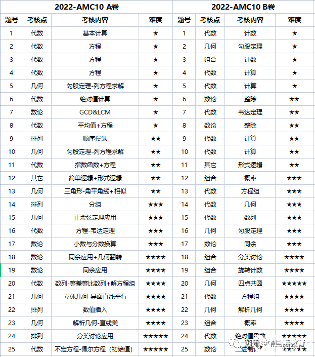 AMC10競(jìng)賽難嗎？犀牛AMC10培訓(xùn)課程安排是怎樣的？