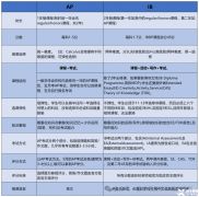 AP課程和IB課程的區(qū)別是什么？AP和IB有什么相似處/區(qū)別？AP和IB哪個更好呢？怎么選擇？