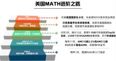 上海小升初考AMC8有用嗎？小學(xué)幾年級開始合適？