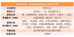 IGCSE數(shù)學(xué)0580考什么?數(shù)學(xué)詞匯表免費下載！附犀牛考前沖刺班課程