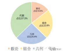 AMC10競賽考前沖刺班，沖刺課程介紹！