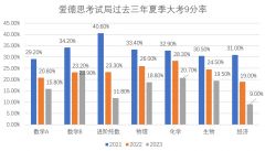 IGCSE夏季大考安排！熱門科目A*/9分率如何？附培訓課程