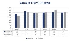 2024年物理碗競賽考多少分可以拿獎？