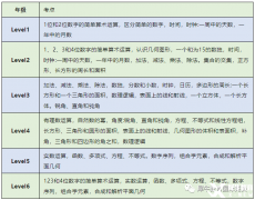 袋鼠競賽和AMC8競賽知識點對比，兩個競賽該怎么選？