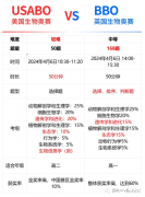 USABO和BBO的區(qū)別是什么？哪個獲獎率更高呢？