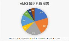 零基礎(chǔ)可以參加AMC8嗎？前1%沖獎(jiǎng)輔導(dǎo)課程推薦！