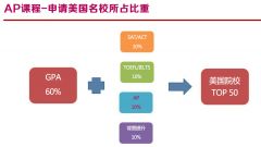 AP課程如何選課?AP課程選科方法推薦！附犀牛的AP輔導(dǎo)課程安排