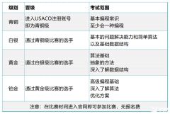USACO計算機競賽銅升銀難度高嗎？USACO競賽銅升銀培訓(xùn)班推薦！