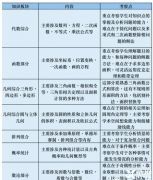 AMC10如何備考？AMC10培訓(xùn)課程輔導(dǎo)！