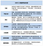 AMC12競賽考什么？AMC12競賽知識點/難度/分數(shù)線/輔導課程！