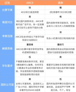 上海小學(xué)生參加AMC8競(jìng)賽對(duì)升學(xué)有幫助嗎？