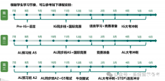 Alevel全日制脫產(chǎn)學(xué)習(xí)機(jī)構(gòu)推薦！課程安排介紹！