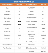 IGCSE數(shù)學考察哪些知識點？如何備考？