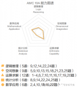 AMC10的A卷和B卷區(qū)別解讀，附AMC10培訓班！