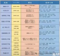 ALevel暑期預(yù)習(xí)班，線上線下同步上課！