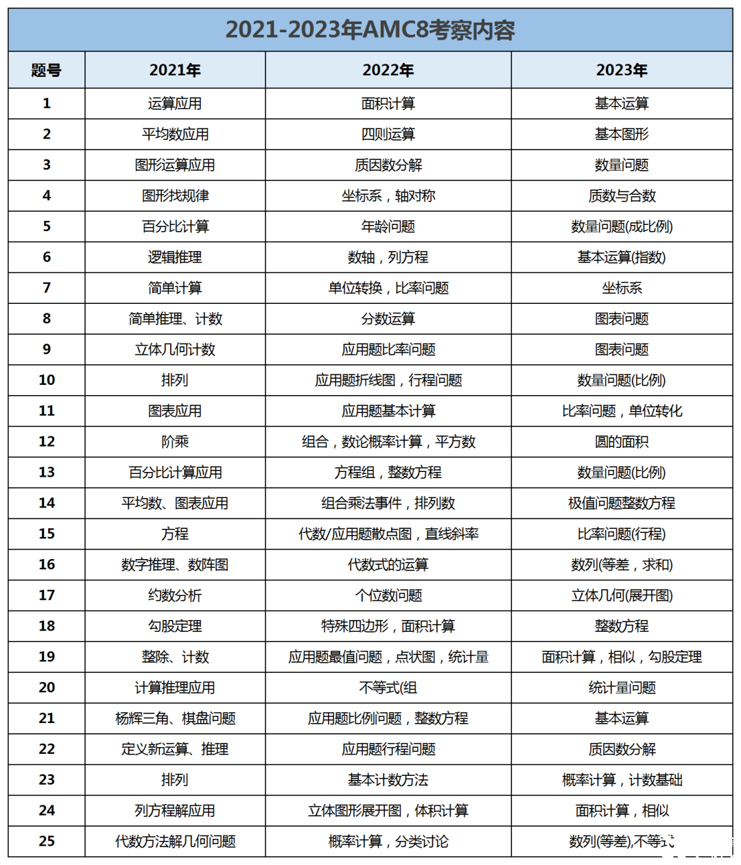 AMC8數(shù)學(xué)競(jìng)賽含金量高嗎？AMC8競(jìng)賽各年級(jí)詳細(xì)路徑規(guī)劃！