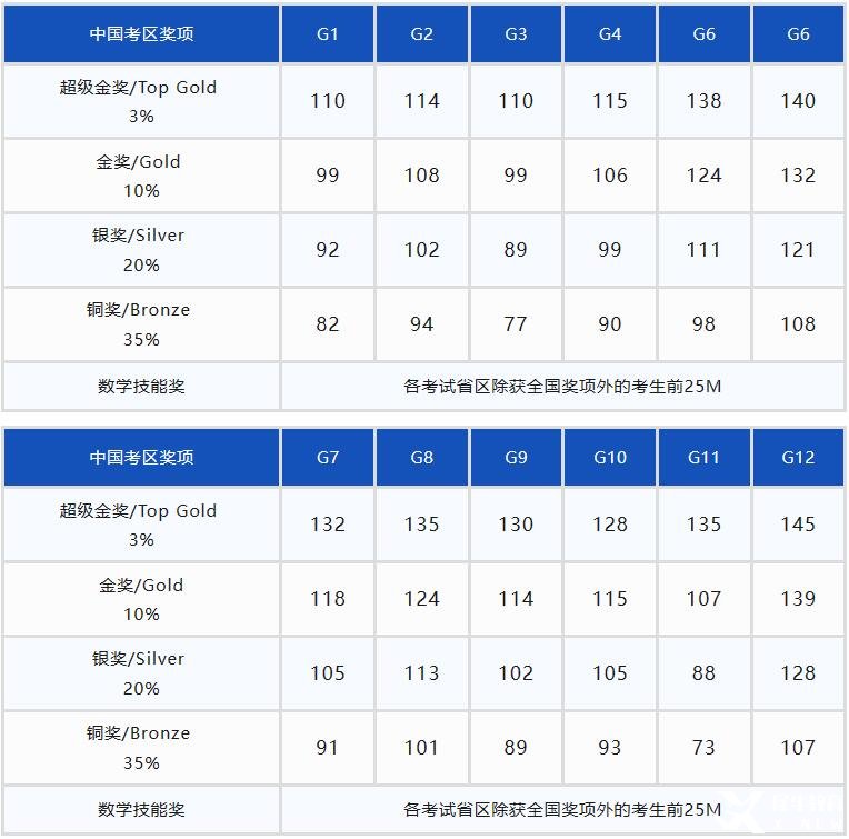 2023年袋鼠數(shù)學(xué)競賽各年級獲獎分?jǐn)?shù)線